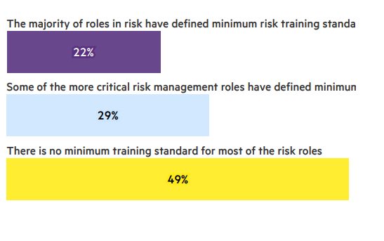 The Professional Risk Managers’ International Association survey collated training attitudes and practices from more than 90 FIs across 28 countries.
