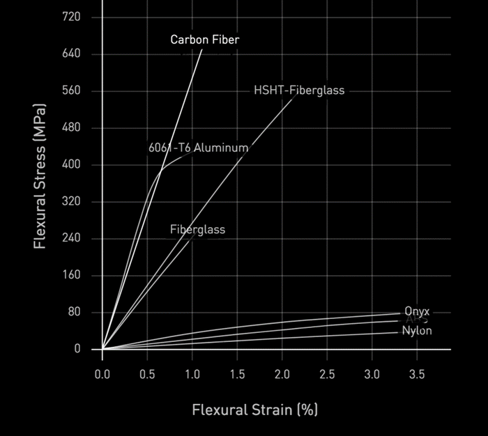 Markforged Composite Printers