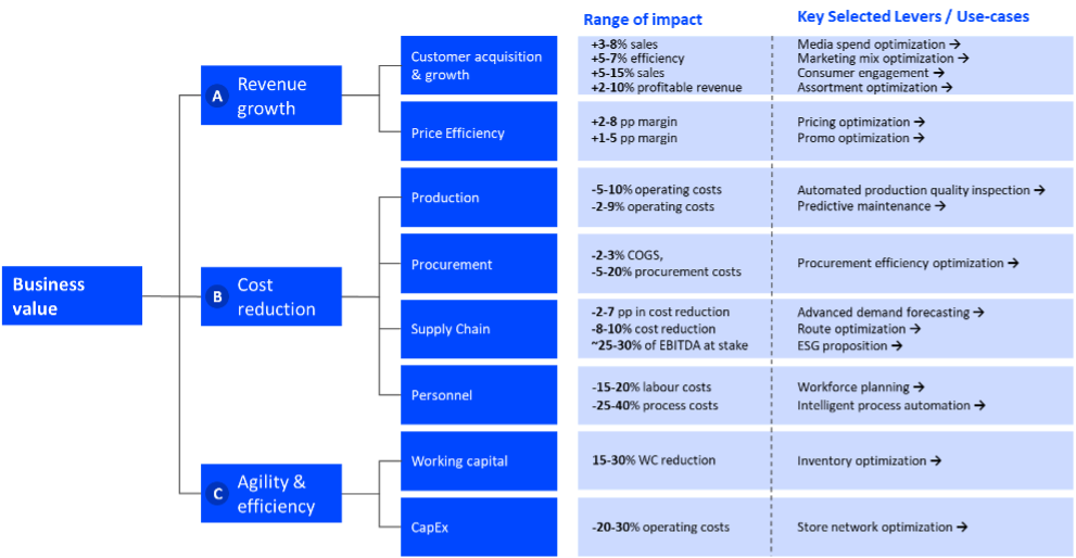 business value