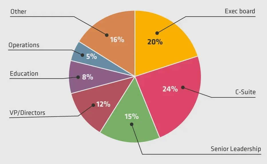 Predicted seniority breakdown