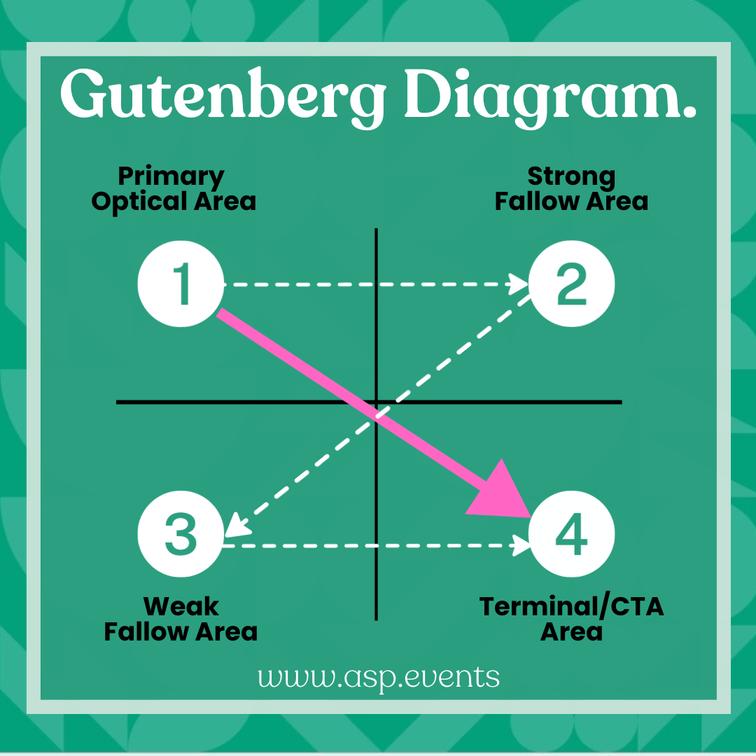 The gutenberg diagram