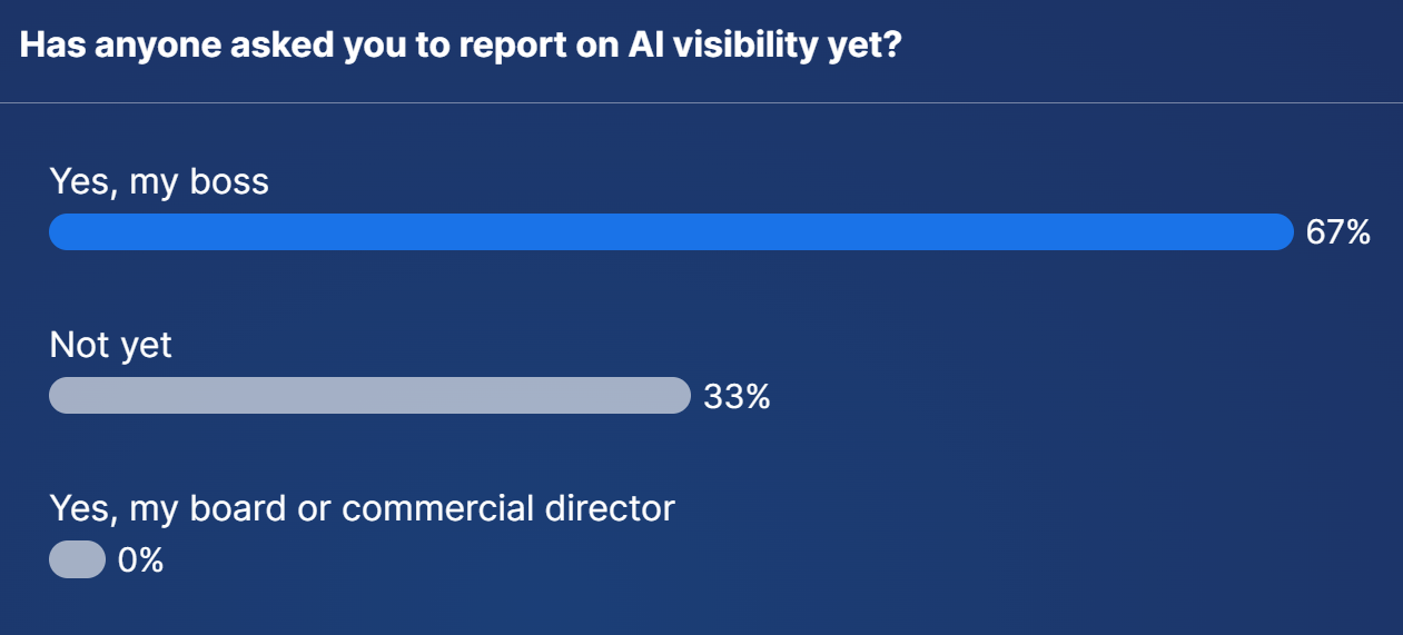 Slido poll: Has anyone asked you to report on AI visibility yet? Yes, my boss 67%. Not yet 33%. Yes, my board or commercial director 0%.