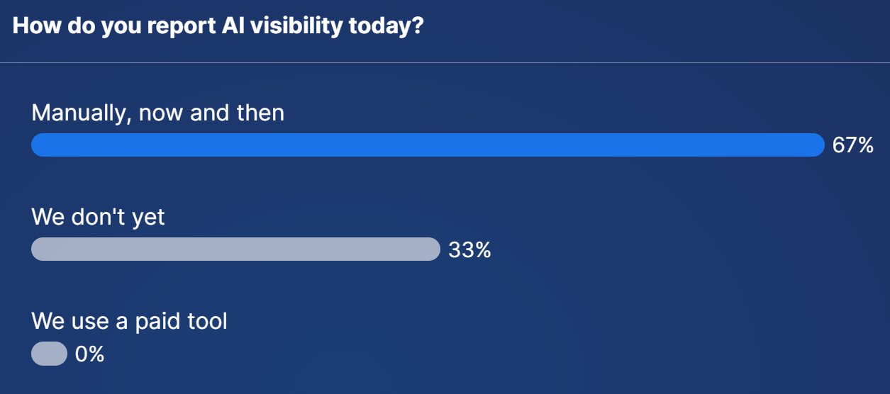 Slido poll: How do you report AI visibility today? Manually, now and then 67%. We don't yet 33%. We use a paid tool 0%.
