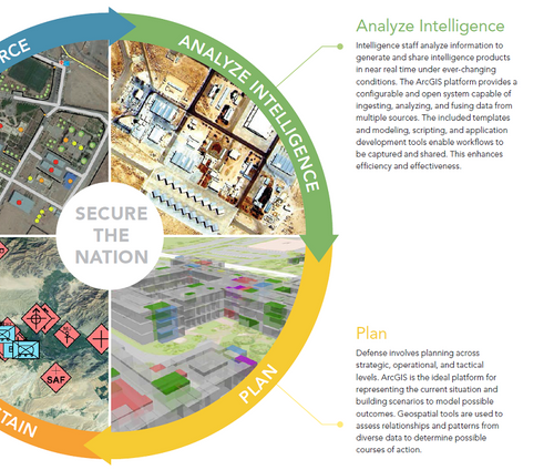 The ArcGIS® Platform for Defense