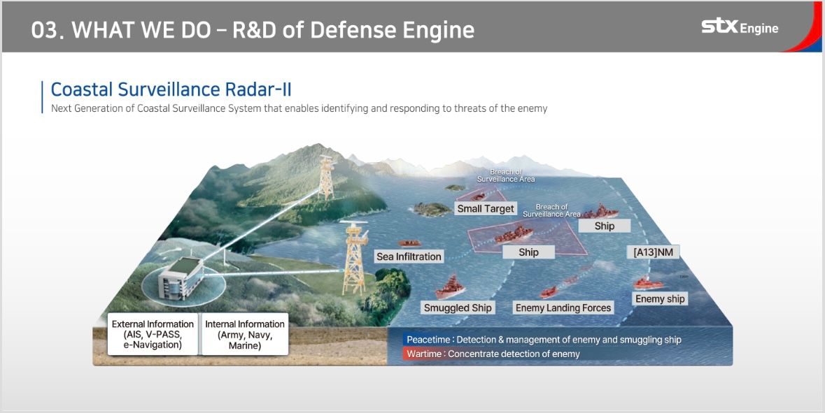 Coastal Surveillance Radar-II