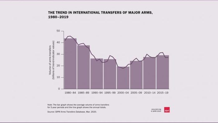 Egypt the third-largest arms importer in the world