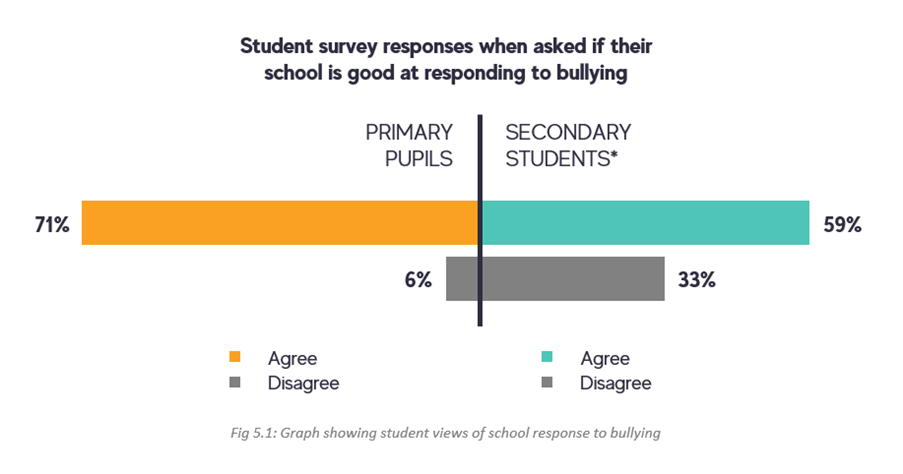 Student survey responses when asked if their school is good at responding to bullying. Primary: 71% agree vs Secondary 59% agree
