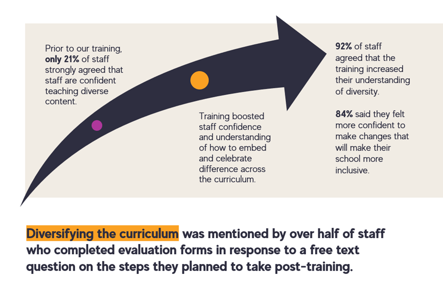 21St of staff strongly agreed that staff are confident teaching diverse content. 92% agreed that the training increased their understanding of diversity. 84% felt more confident