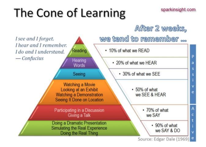 Piramide de aprendizado 