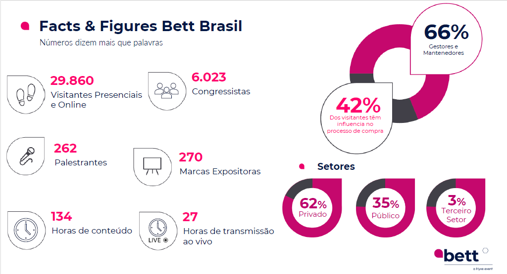 Fatos e número Bett Brasil 2022