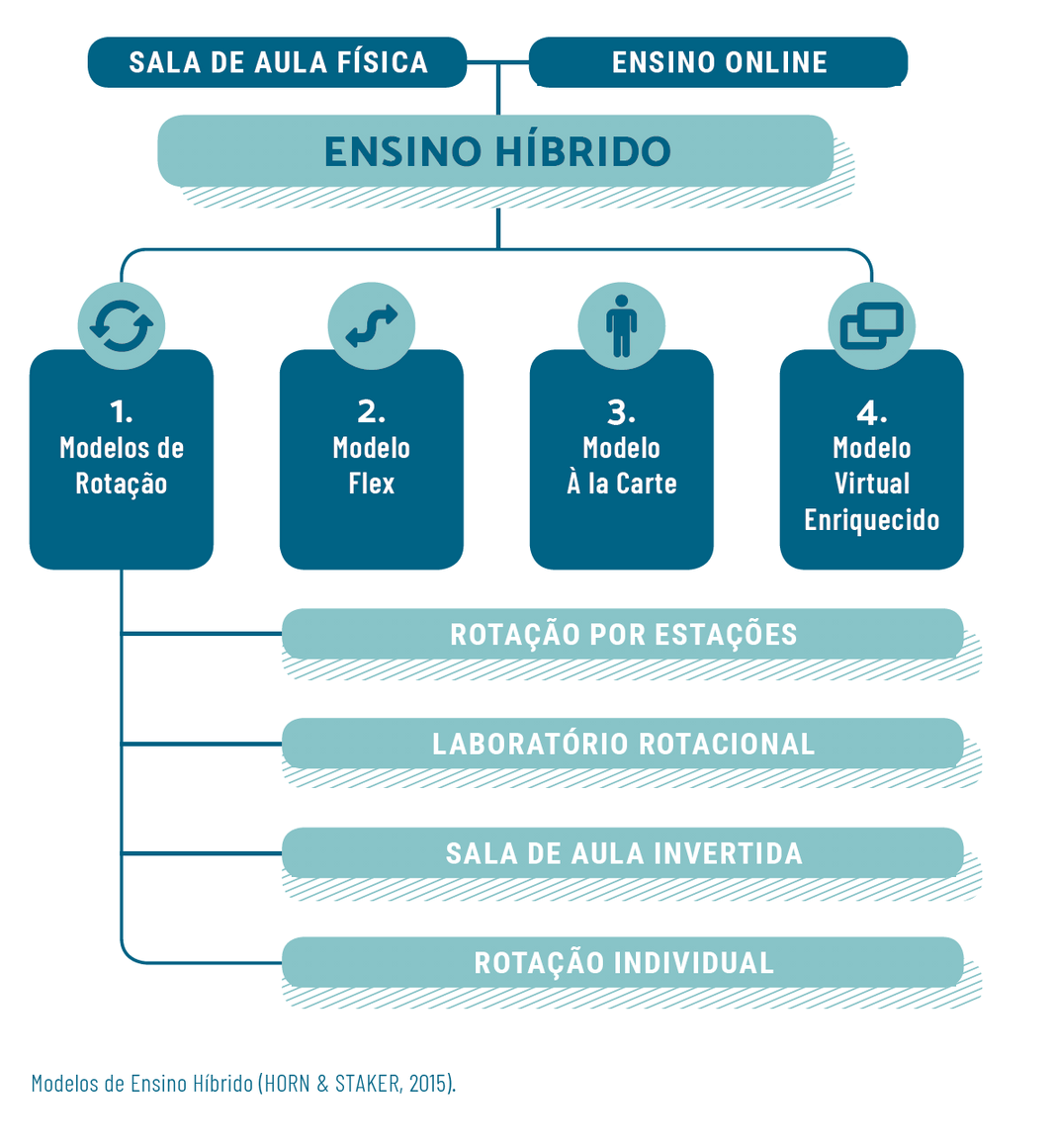 Ensino Híbrido: modelos que podem apoiar a reabertura das escolas - Bett  Brasil | Transformando a Educação