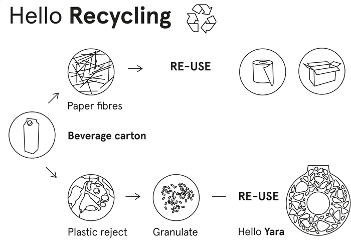 Yara - 100% recycled fatball feeder for wild birds