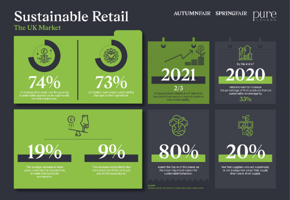 Pure London Sustainable Retail Inforgraphic 