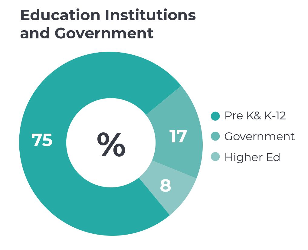 connect institutions