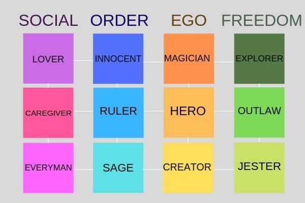 12 personality archetypes