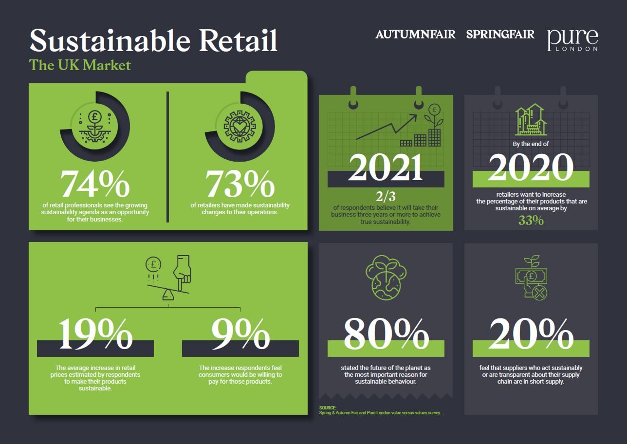 Sustainable Retail