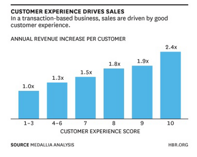 Customer Experience Drives Sales