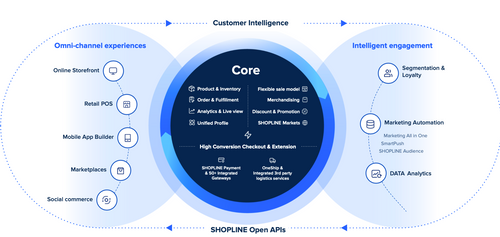 Your Integrated E-Commerce Platform