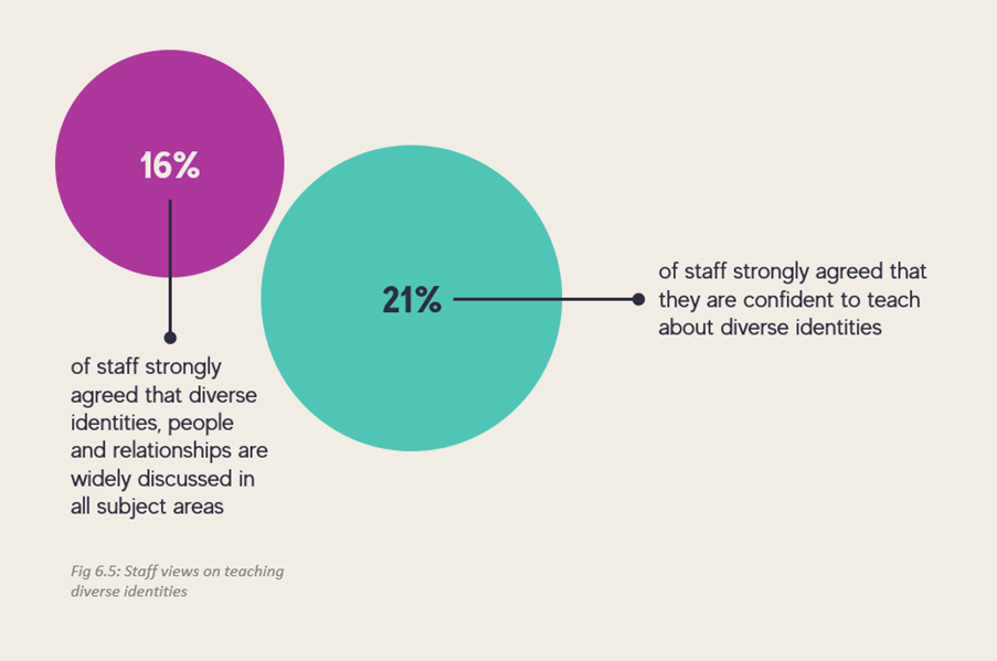 Infographic showing 16% of staff strongly agreeing that diverse identities, people and relationships are widely discussed is all subject areas vs 21% of staff the strongly agreed that they are confident to teach about diverse identities 