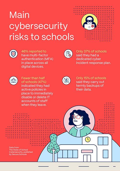 The State of School Cybersecurity Infographic
