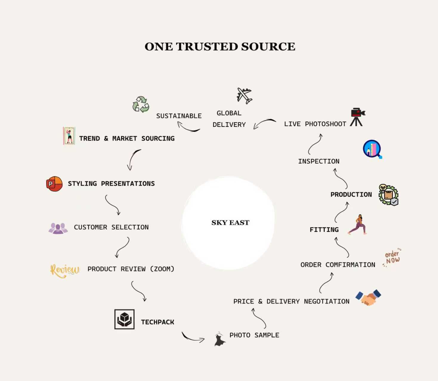 Guangzhou Sky East International Trading Limited