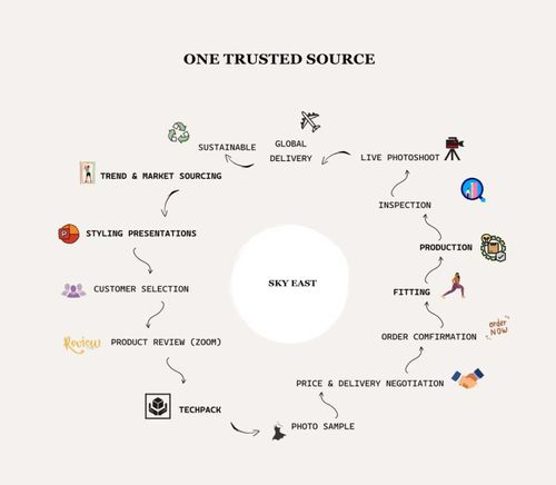 Guangzhou Sky East International Trading Limited