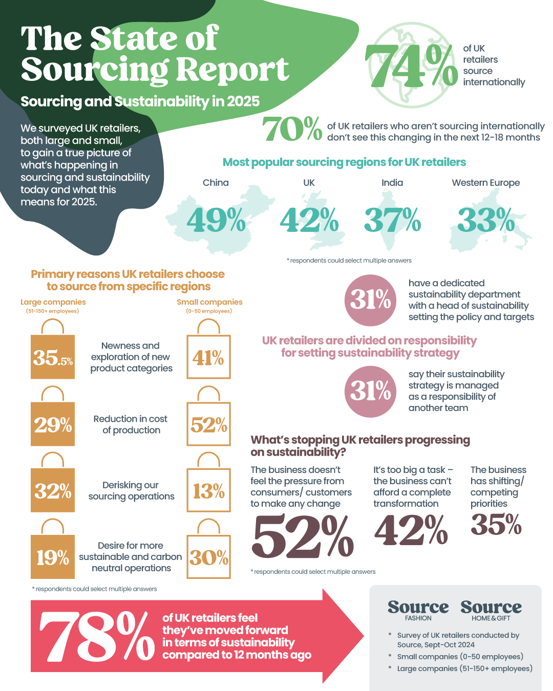 State of Sourcing