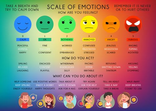 Scale of Emotions Educational Poster