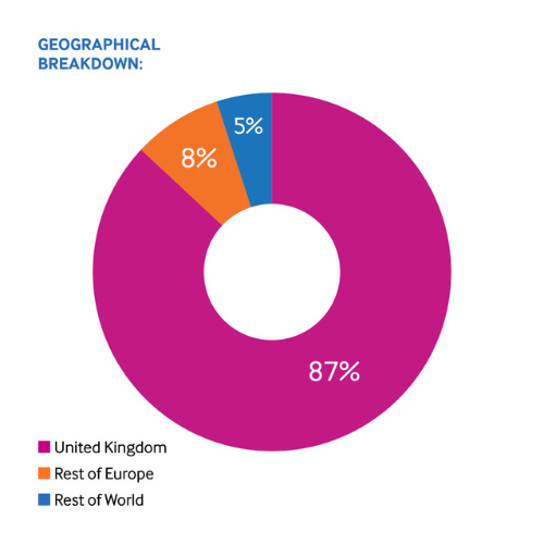 Geographical Breakdown for BMJ Future Health