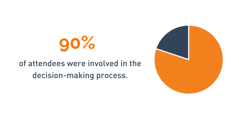 90%