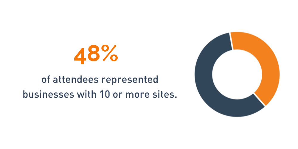 48% of attendees represented businesses with 10 or more sites.