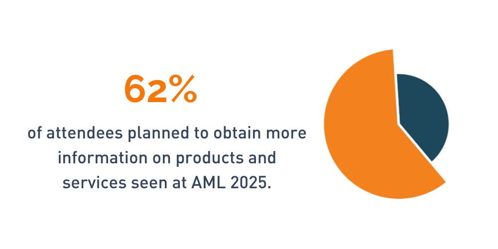 62% of attendees planned to obtain more information on products and services seen at AM LIVE 2025