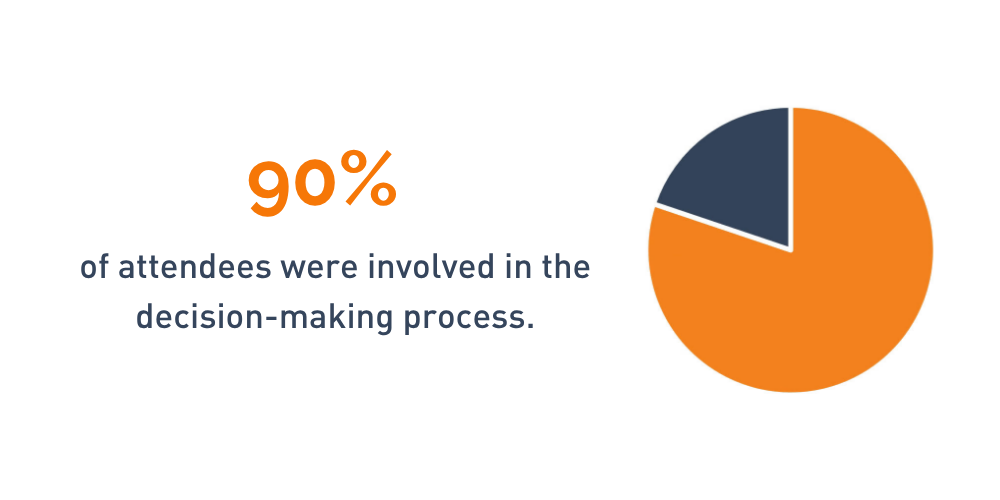 90% of attendees were involved in the decision making process