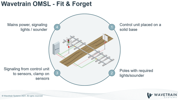 Wavetrain OMSL