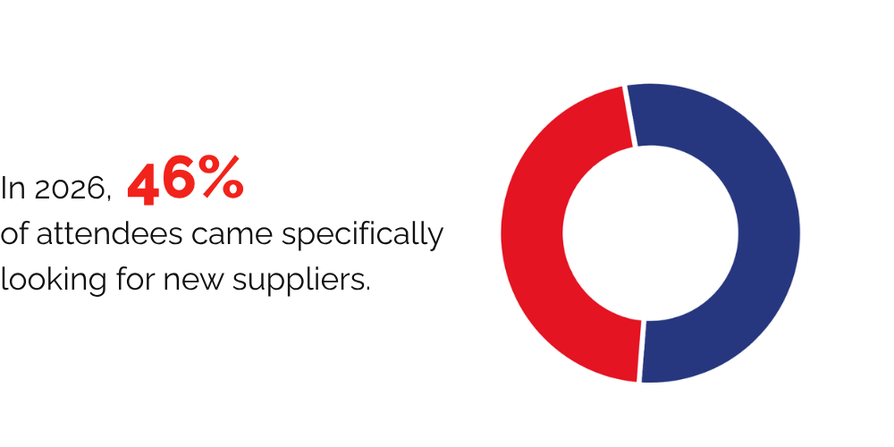 In 2026, 46% of attendees came specifically looking for new suppliers.