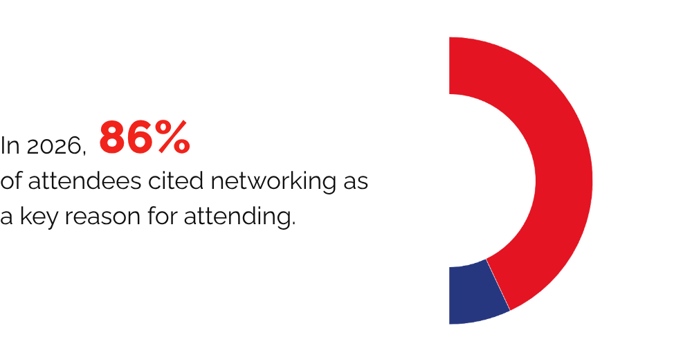 In 2026, 86% of attendees cited networking as a key reason for attending.