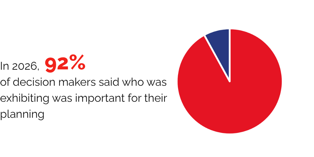 In 2026, 92% of decision makers said who was exhibiting was important for their planning