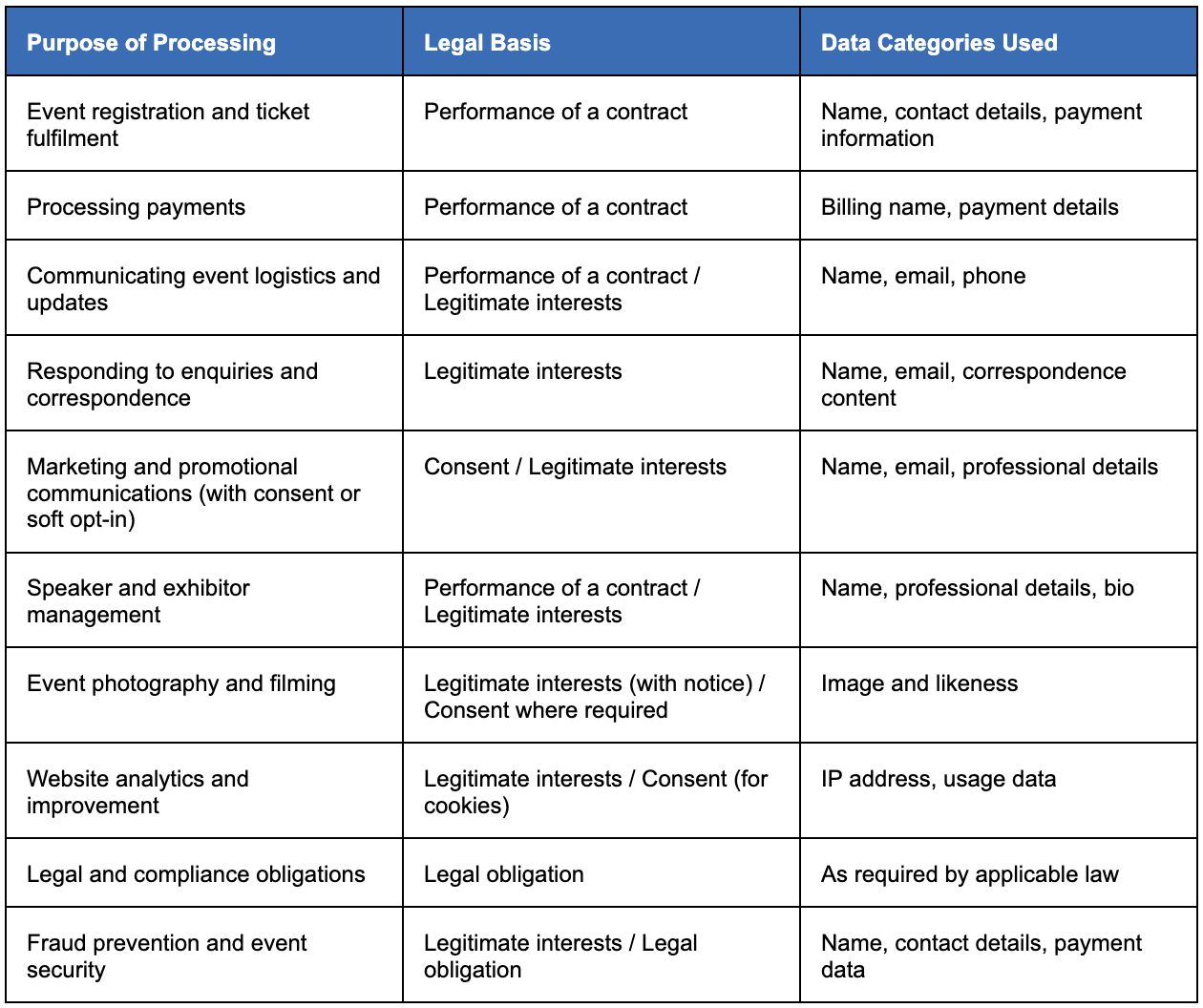 How we process your data