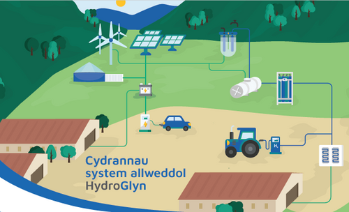 HydroGlyn - Cymraeg