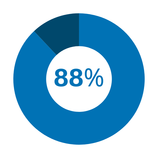 88%