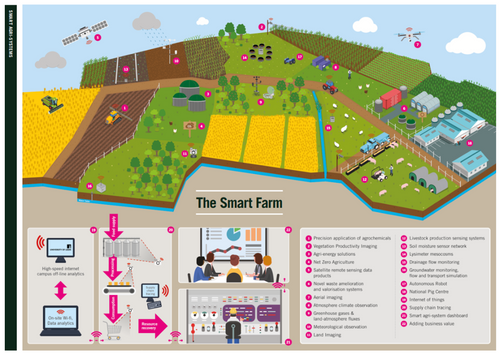 Smart Agri-systems - whole systems solutions for smarter and sustainable farming futures