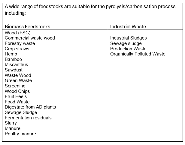 Pyrolysis & gasification to produce Biochar