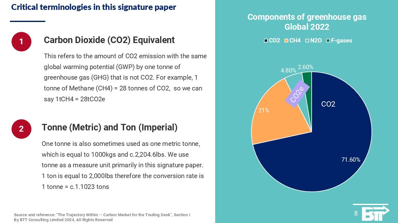 The Trajectory Within -- Carbon Market Globally