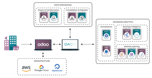 System Integration