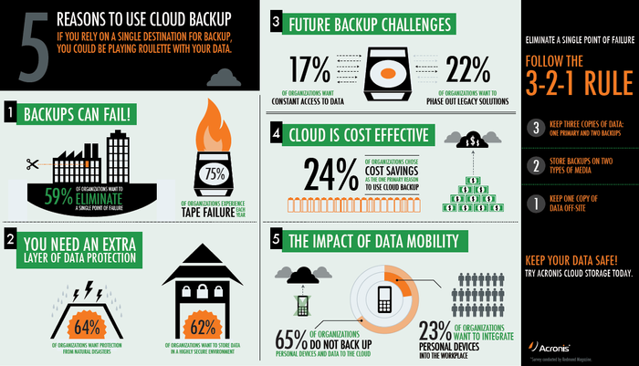 Acronis Backup Cloud