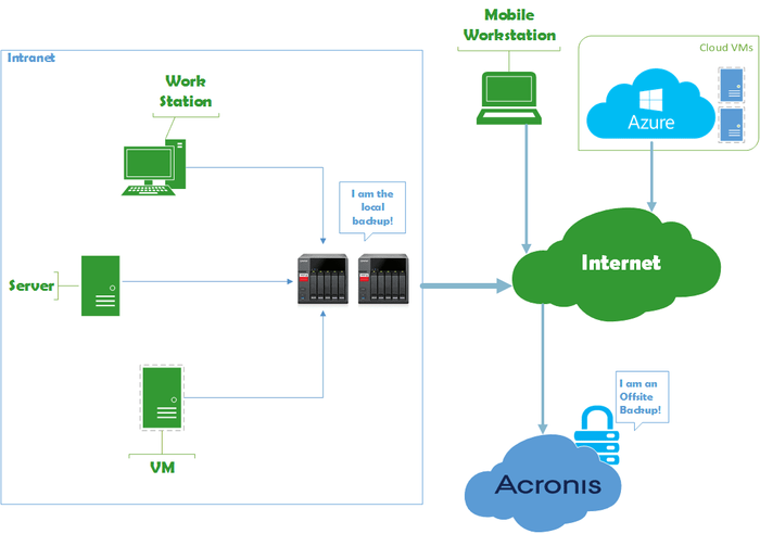 Acronis Backup Cloud