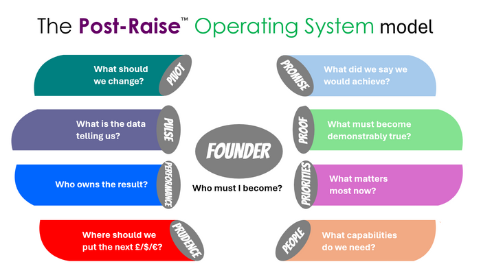 The Post-Raise™ Operating System