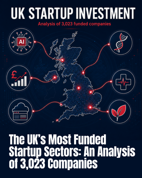 The UK’s Most Funded Startup Sectors: An Analysis of 3,023 Companies