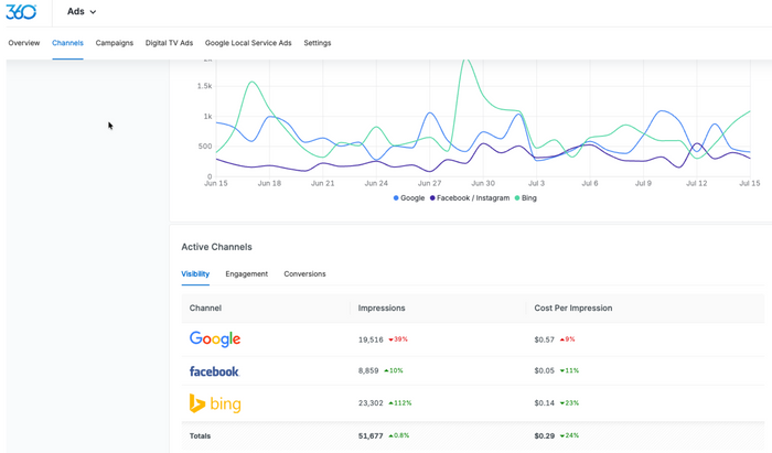 Multi-location marketing platform