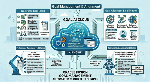 Oracle Fusion Goal Management Automated Cloud Test Scripts